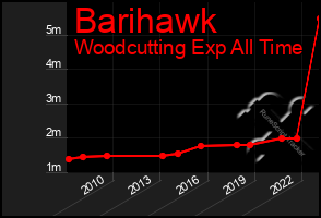Total Graph of Barihawk