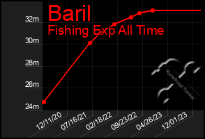 Total Graph of Baril