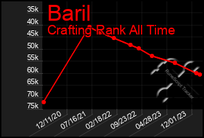 Total Graph of Baril