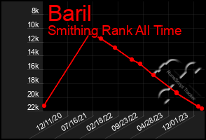 Total Graph of Baril