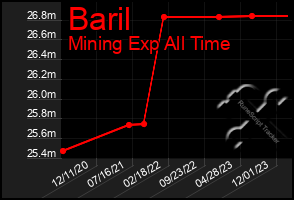 Total Graph of Baril