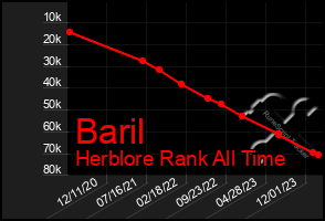 Total Graph of Baril