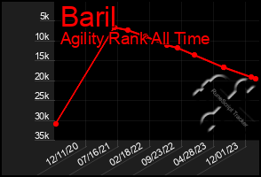 Total Graph of Baril