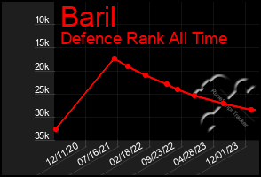 Total Graph of Baril