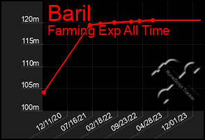 Total Graph of Baril