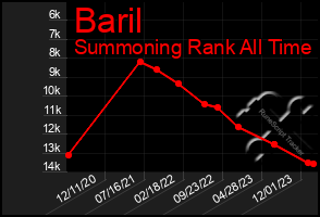 Total Graph of Baril