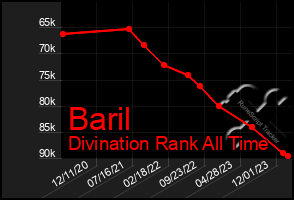 Total Graph of Baril