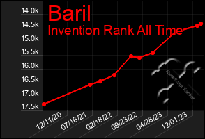 Total Graph of Baril