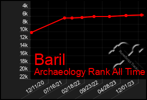 Total Graph of Baril