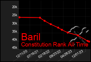 Total Graph of Baril