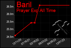 Total Graph of Baril