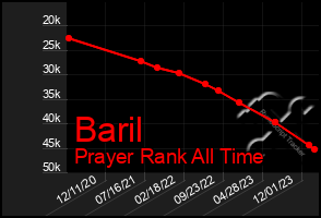 Total Graph of Baril