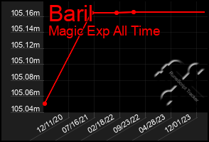 Total Graph of Baril