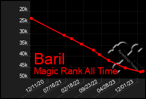 Total Graph of Baril