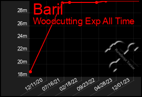 Total Graph of Baril