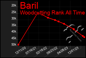 Total Graph of Baril