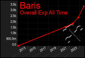 Total Graph of Baris