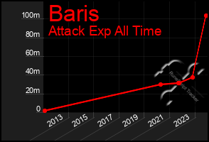 Total Graph of Baris