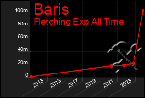 Total Graph of Baris