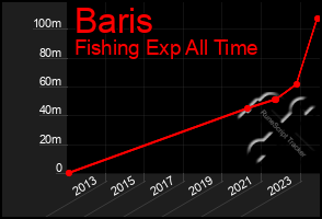 Total Graph of Baris