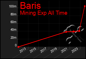 Total Graph of Baris