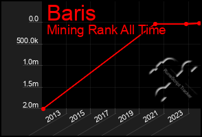 Total Graph of Baris