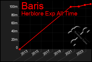 Total Graph of Baris