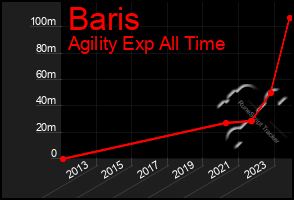 Total Graph of Baris