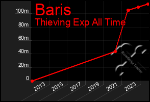 Total Graph of Baris