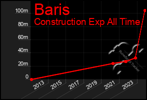 Total Graph of Baris