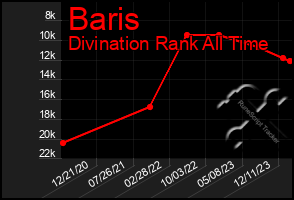 Total Graph of Baris