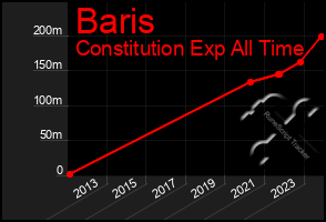 Total Graph of Baris