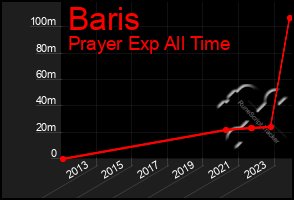 Total Graph of Baris