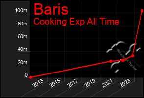 Total Graph of Baris