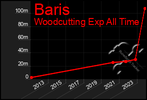 Total Graph of Baris