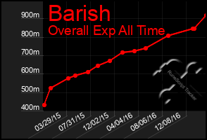 Total Graph of Barish