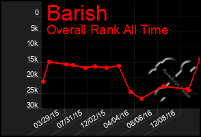 Total Graph of Barish