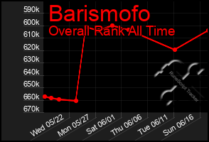 Total Graph of Barismofo