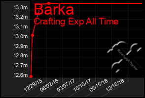 Total Graph of Barka