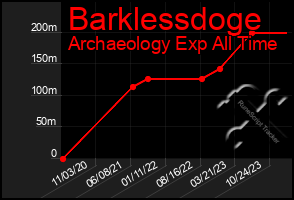 Total Graph of Barklessdoge