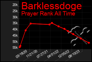 Total Graph of Barklessdoge