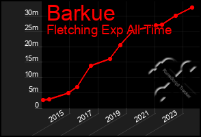 Total Graph of Barkue