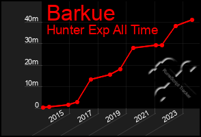 Total Graph of Barkue