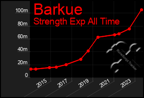 Total Graph of Barkue