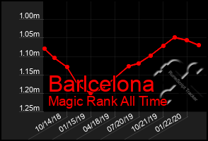 Total Graph of Barlcelona