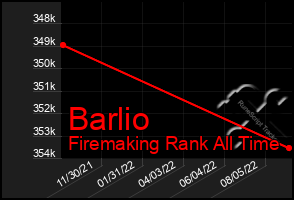 Total Graph of Barlio