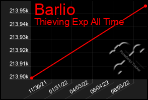 Total Graph of Barlio