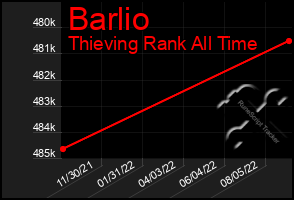 Total Graph of Barlio