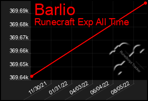 Total Graph of Barlio