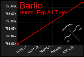 Total Graph of Barlio